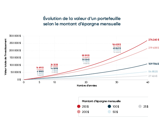 Infographie de la croissance de l’épargne au fil du temps