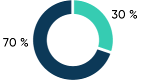 Graphique répartition cible profil conservateur