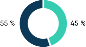 Graphique répartition cible profil pondéré